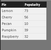 Table of 5 kinds of pies and a random value between 0 and 100 for each as their popularity