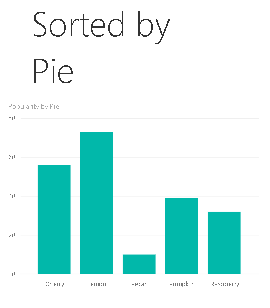 bar chart sorted by pie name alphabetically